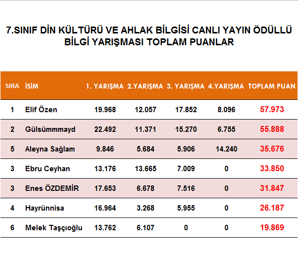 7. Sınıf Din Kültürü Bilgi Yarışması Sonuçları