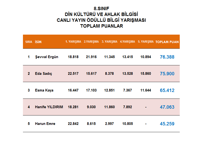 8. Sınıf Din Kültürü Bilgi Yarışması Sonuçları